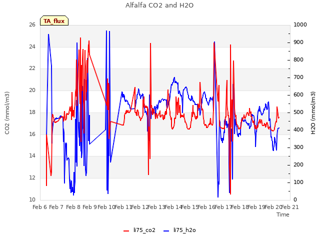plot of Alfalfa CO2 and H2O