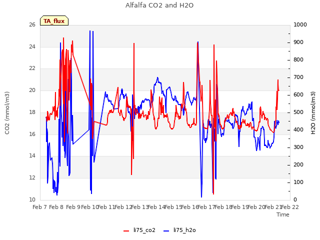 plot of Alfalfa CO2 and H2O