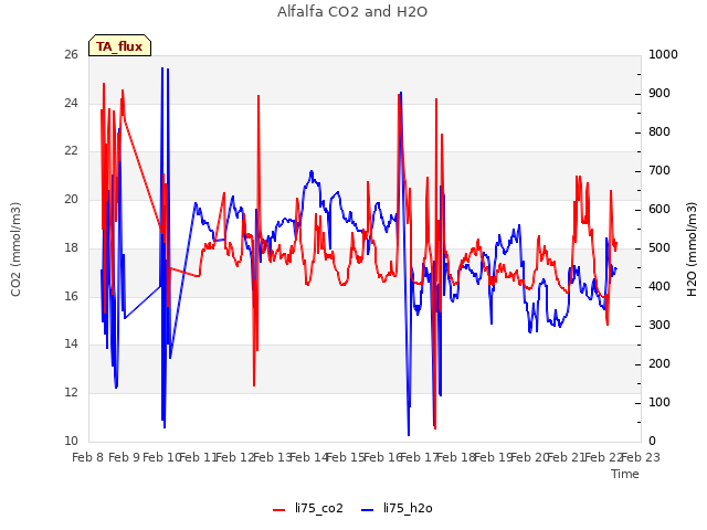 plot of Alfalfa CO2 and H2O