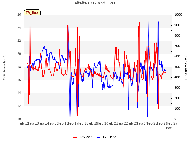 plot of Alfalfa CO2 and H2O