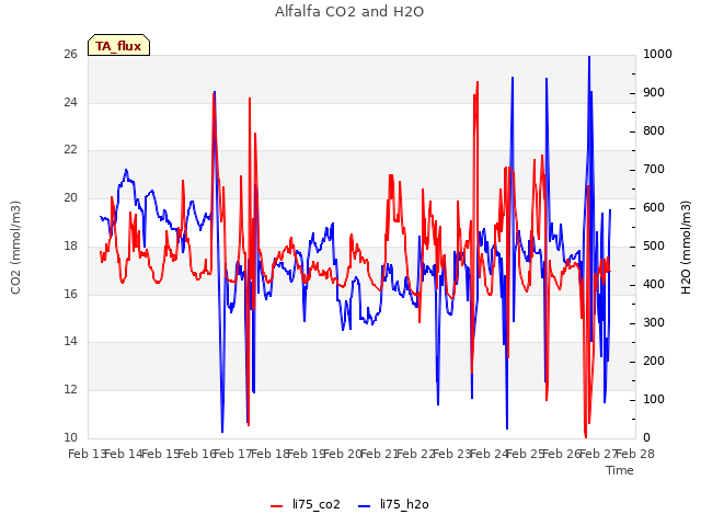 plot of Alfalfa CO2 and H2O