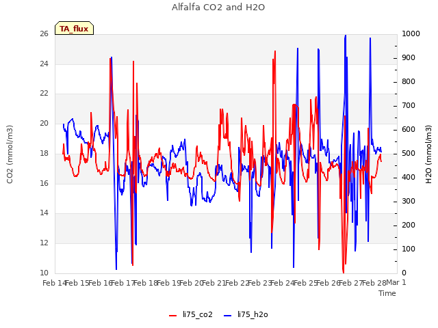 plot of Alfalfa CO2 and H2O