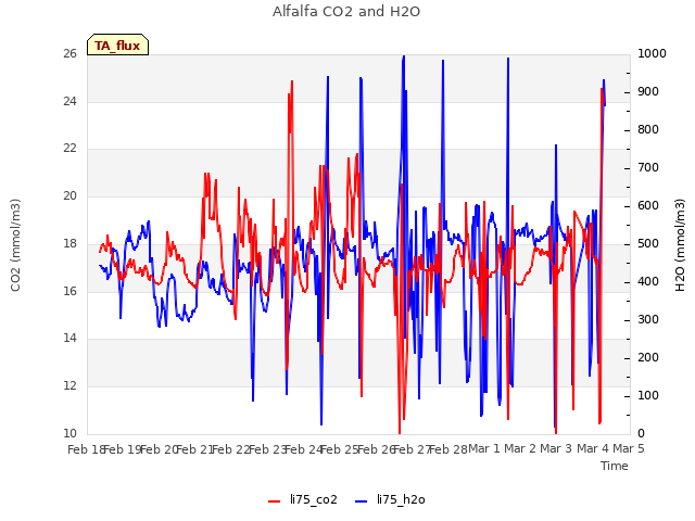plot of Alfalfa CO2 and H2O