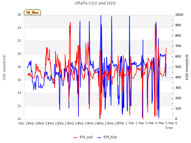 plot of Alfalfa CO2 and H2O