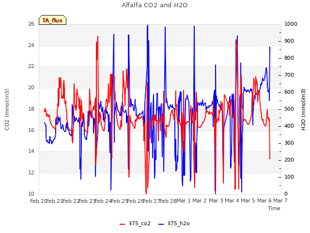 plot of Alfalfa CO2 and H2O