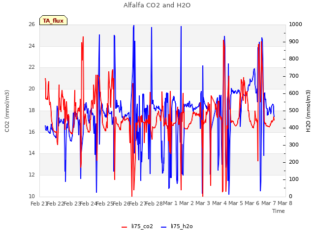 plot of Alfalfa CO2 and H2O