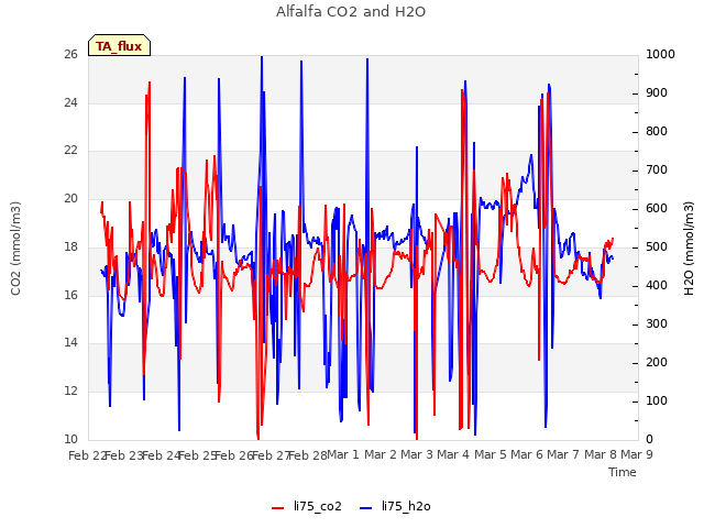 plot of Alfalfa CO2 and H2O