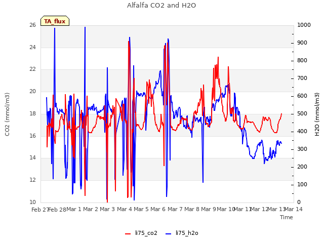 plot of Alfalfa CO2 and H2O