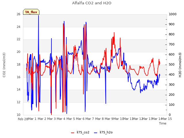 plot of Alfalfa CO2 and H2O