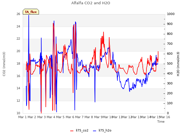 plot of Alfalfa CO2 and H2O