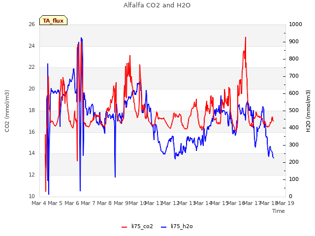 plot of Alfalfa CO2 and H2O