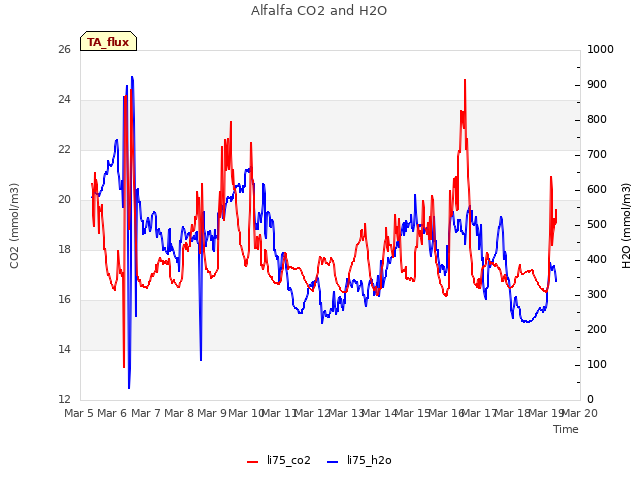 plot of Alfalfa CO2 and H2O