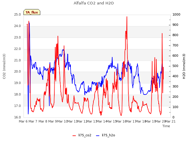 plot of Alfalfa CO2 and H2O