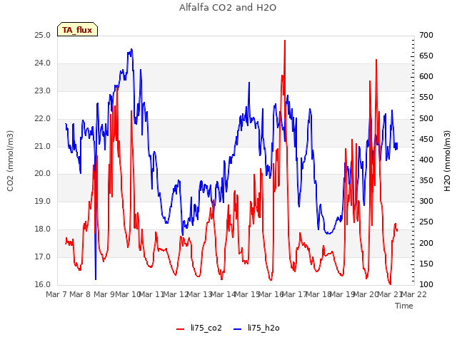 plot of Alfalfa CO2 and H2O