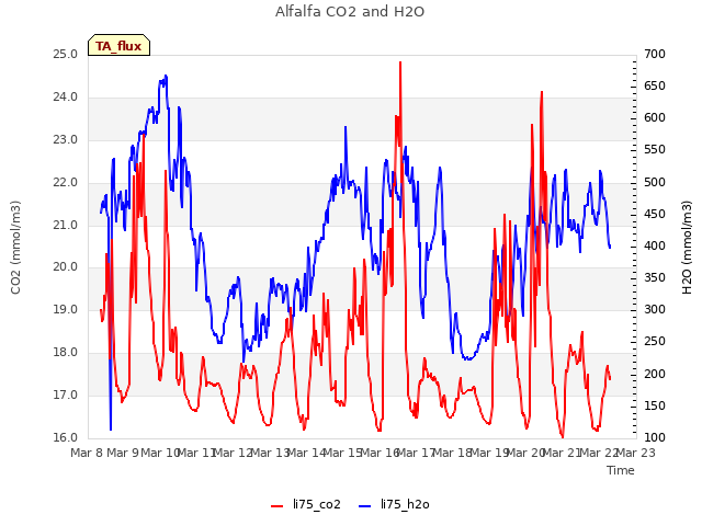 plot of Alfalfa CO2 and H2O