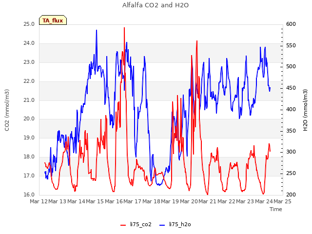 plot of Alfalfa CO2 and H2O