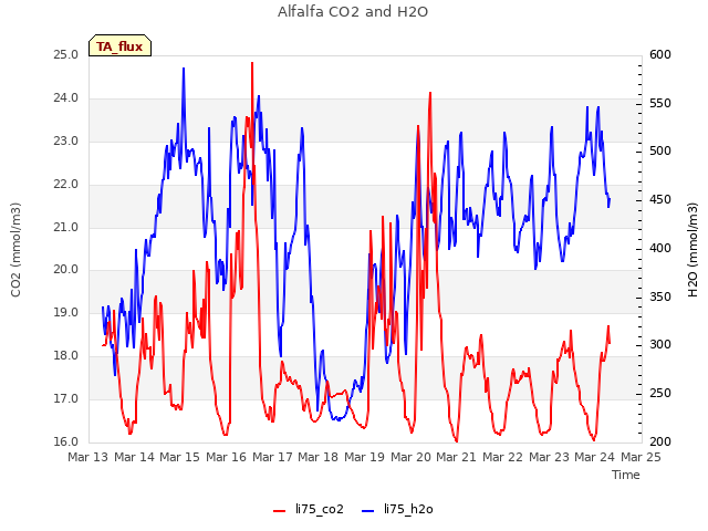 plot of Alfalfa CO2 and H2O