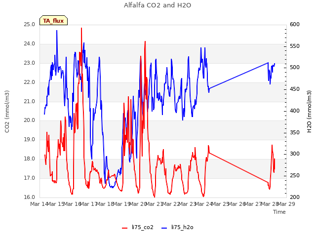 plot of Alfalfa CO2 and H2O