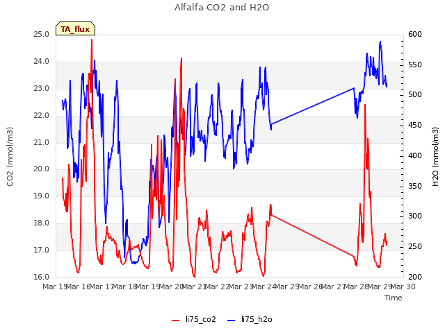 plot of Alfalfa CO2 and H2O