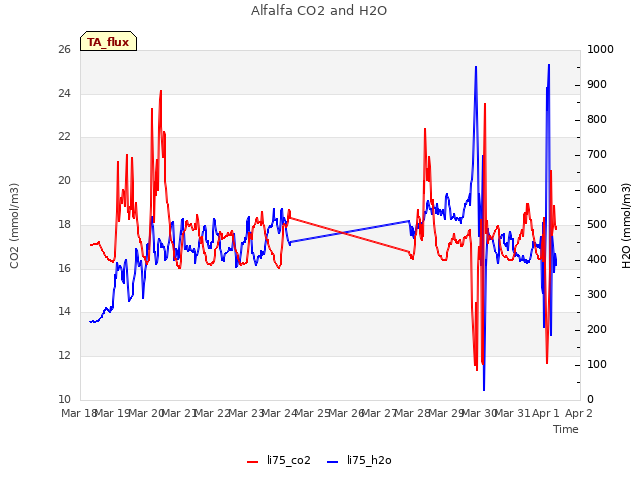plot of Alfalfa CO2 and H2O