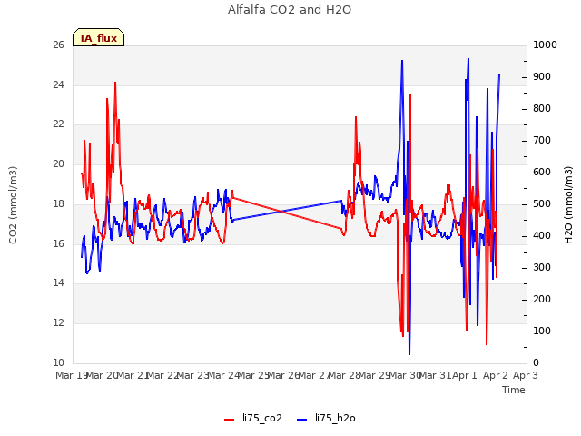 plot of Alfalfa CO2 and H2O