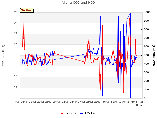 plot of Alfalfa CO2 and H2O