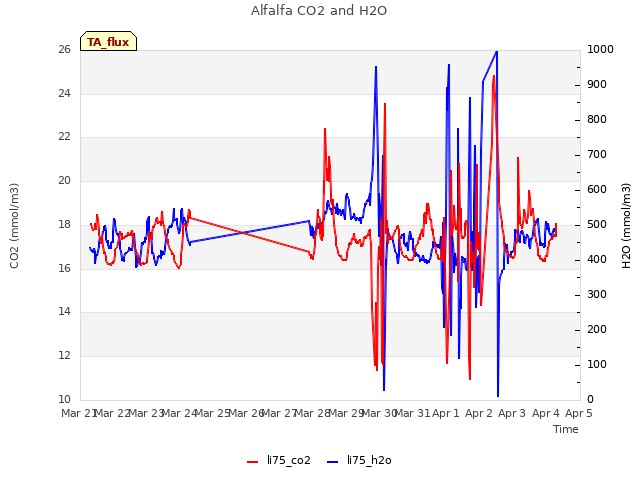 plot of Alfalfa CO2 and H2O