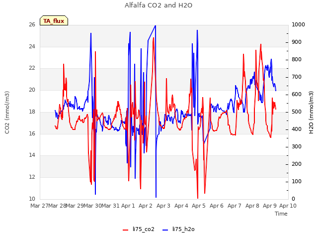plot of Alfalfa CO2 and H2O