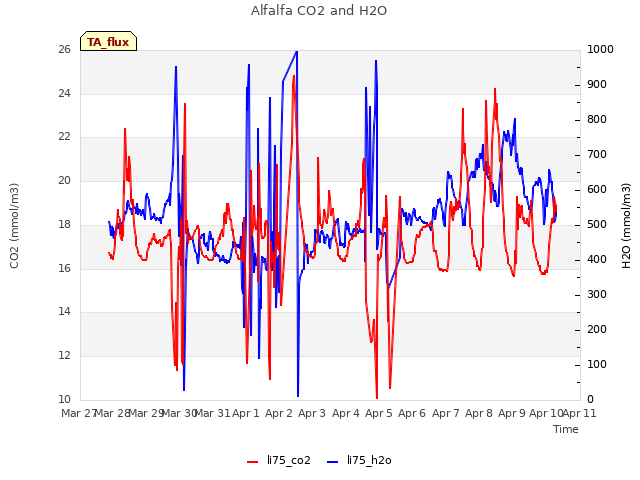 plot of Alfalfa CO2 and H2O