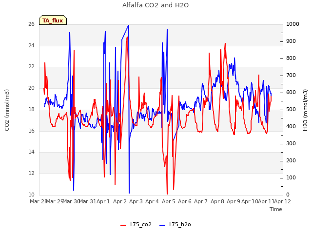 plot of Alfalfa CO2 and H2O