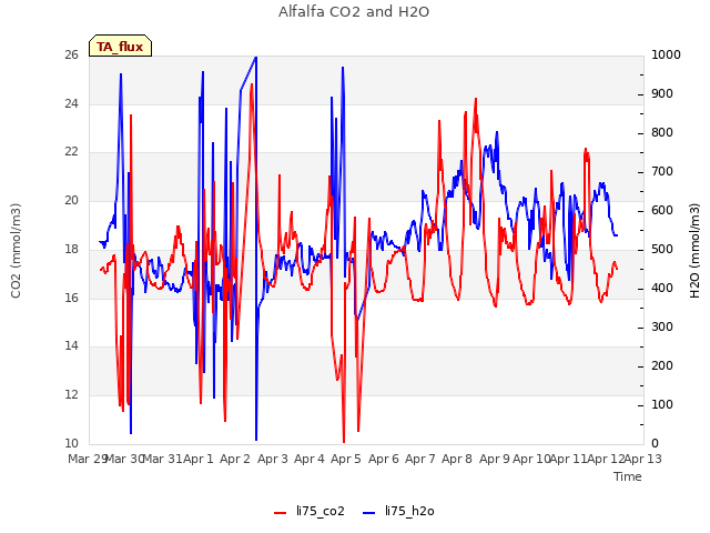 plot of Alfalfa CO2 and H2O