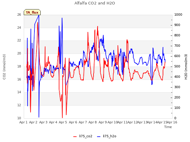 plot of Alfalfa CO2 and H2O