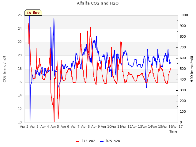 plot of Alfalfa CO2 and H2O