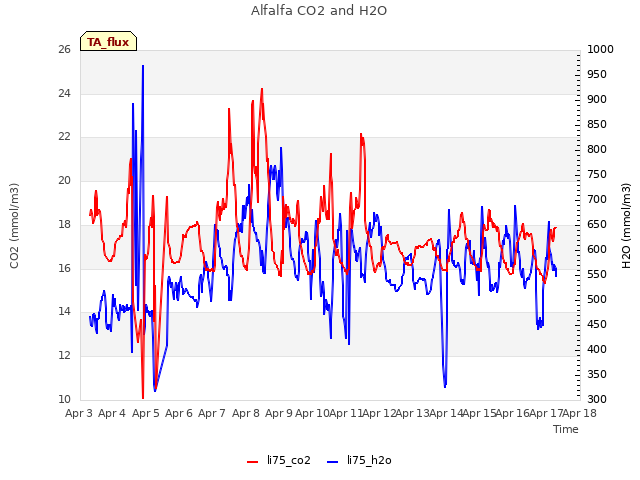 plot of Alfalfa CO2 and H2O