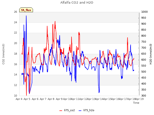 plot of Alfalfa CO2 and H2O