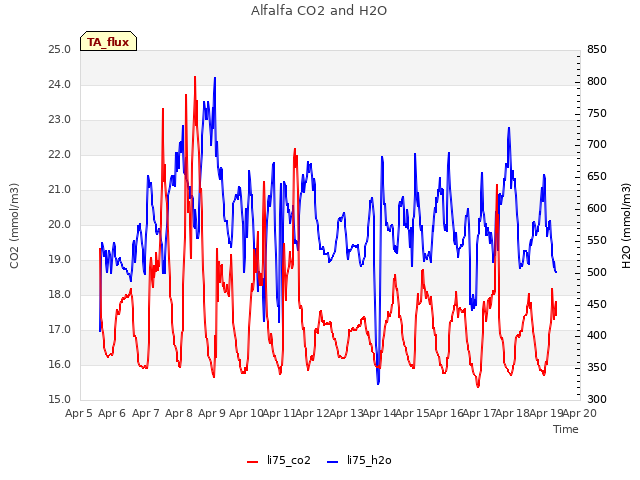 plot of Alfalfa CO2 and H2O