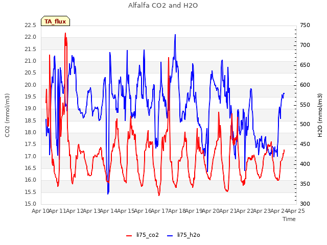 plot of Alfalfa CO2 and H2O