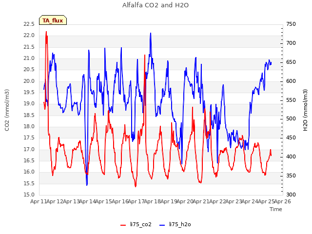 plot of Alfalfa CO2 and H2O