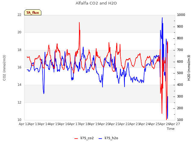 plot of Alfalfa CO2 and H2O