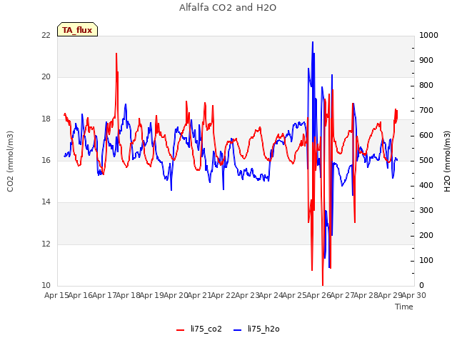 plot of Alfalfa CO2 and H2O