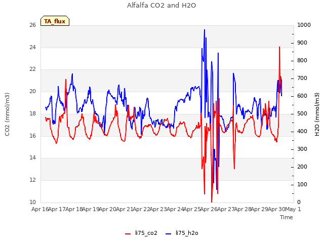 plot of Alfalfa CO2 and H2O