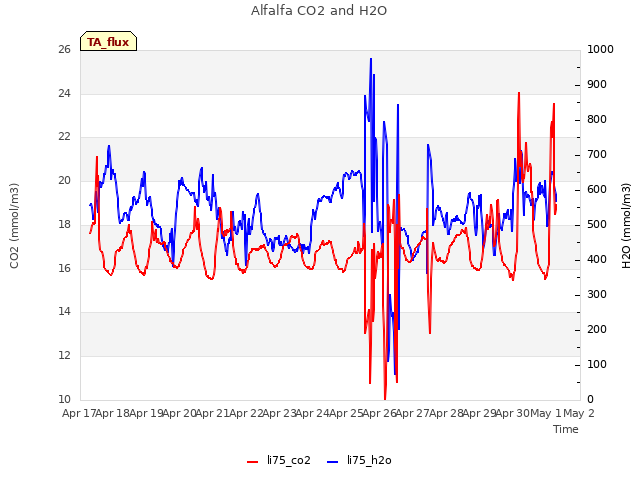 plot of Alfalfa CO2 and H2O