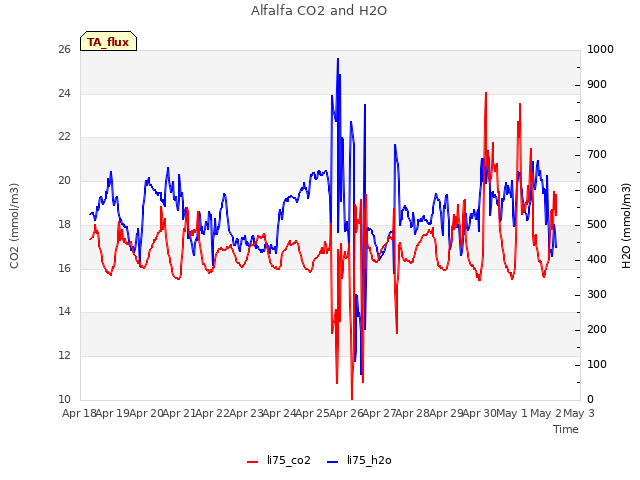 plot of Alfalfa CO2 and H2O