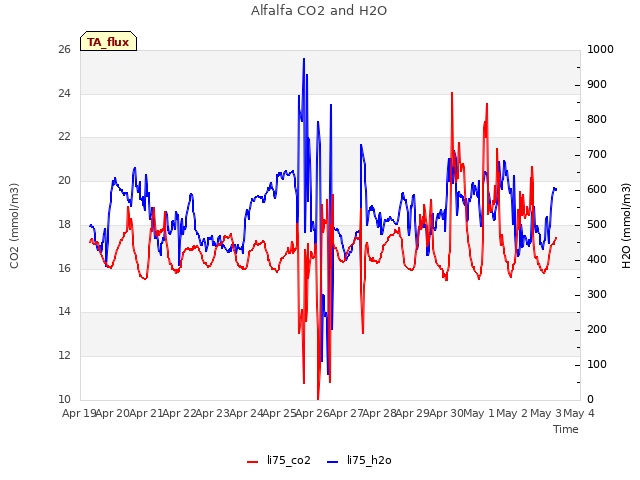 plot of Alfalfa CO2 and H2O