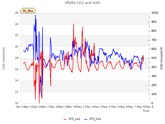 plot of Alfalfa CO2 and H2O