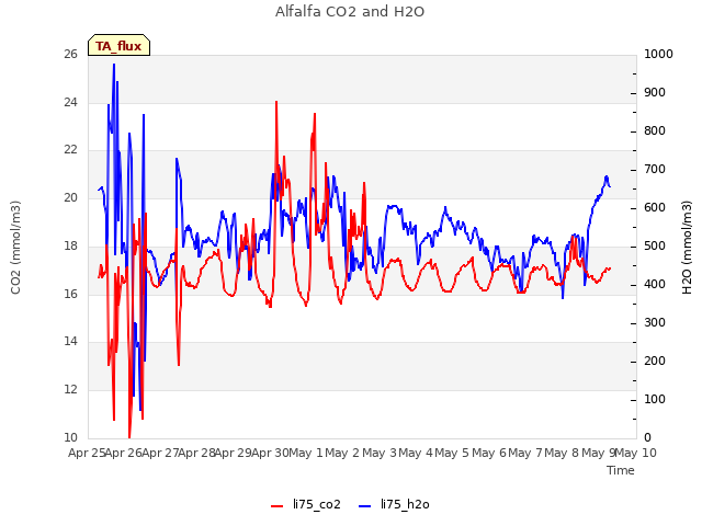 plot of Alfalfa CO2 and H2O