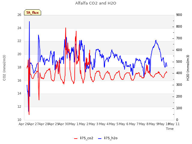 plot of Alfalfa CO2 and H2O