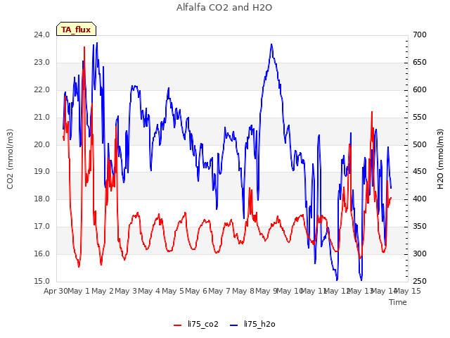 plot of Alfalfa CO2 and H2O