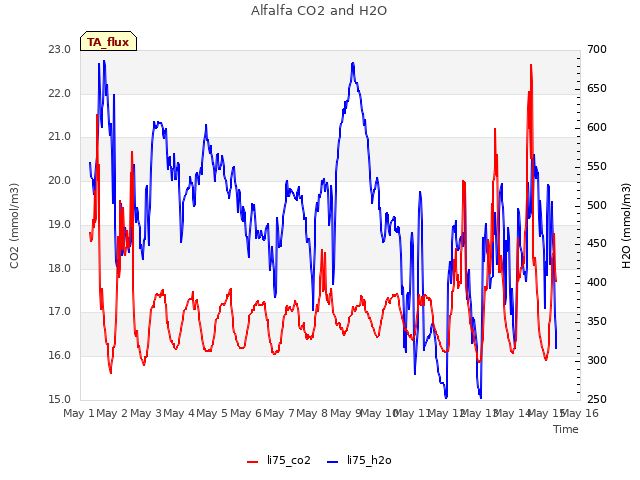 plot of Alfalfa CO2 and H2O