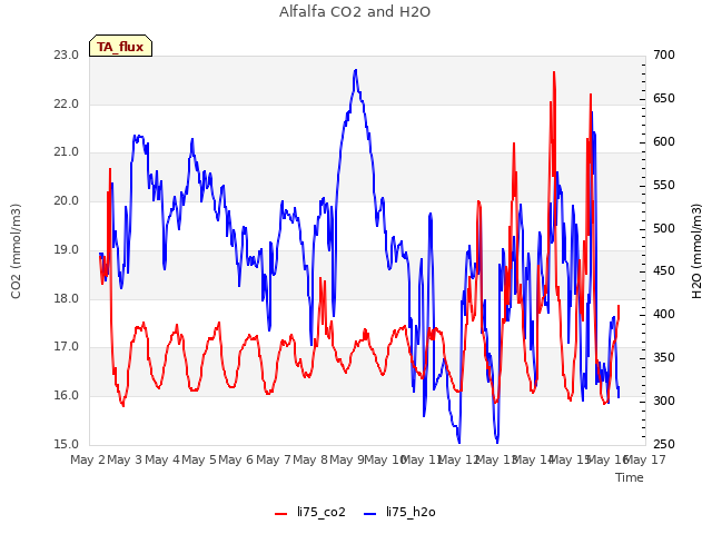 plot of Alfalfa CO2 and H2O